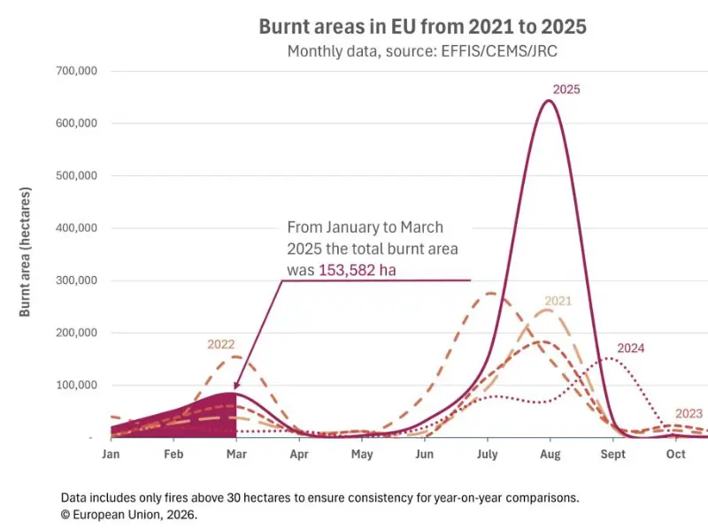 La UE refuerza su operativo contra incendios forestales en España este verano