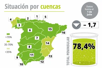 Los embalses en España descienden al 78,4% de su capacidad