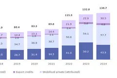 Récord de financiación climática en 2024: 136.700 millones, aunque con lento crecimiento