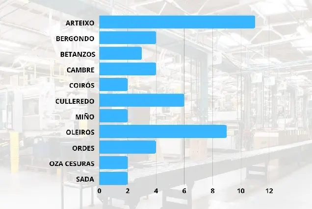 Oleiros destaca con 9 nuevas empresas en un inicio de año dinámico en A Coruña