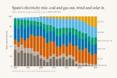 España registra el precio de electricidad más bajo de Europa por energía solar y eólica, pero aumenta las emisiones