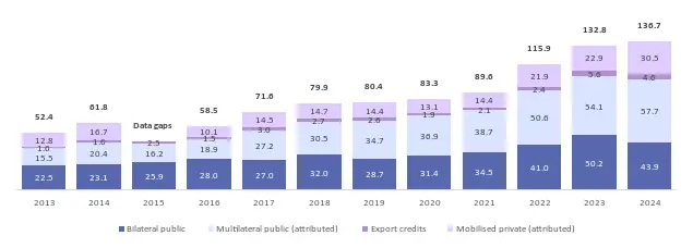 Récord de financiación climática en 2024: 136.700 millones, aunque con lento crecimiento