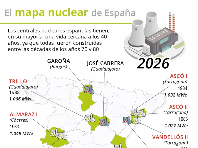 España inicia el cierre de sus centrales nucleares: claves del proceso y sus implicaciones