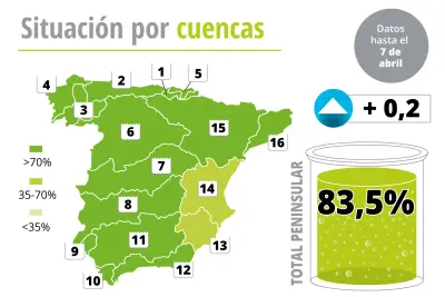 Los embalses en España alcanzan el 83,5% de su capacidad, niveles de 2014
