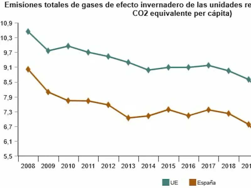 Emisiones de CO2 por habitante en España bajan un 1,3% según el INE