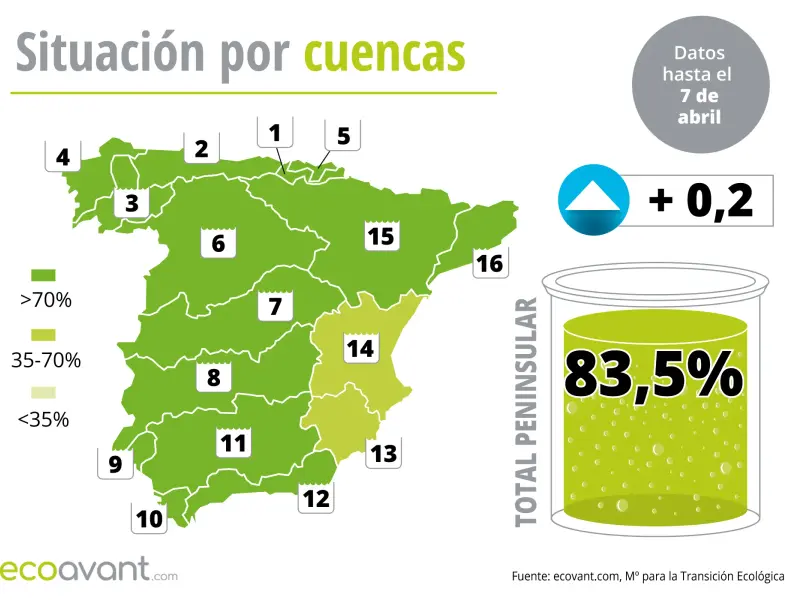Los embalses en España alcanzan el 83,5% de su capacidad, niveles de 2014