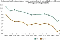 Emisiones de CO2 por habitante en España bajan un 1,3% según el INE